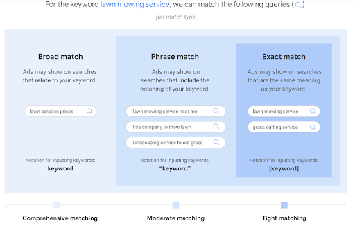 google ads keywords image for kw matching: broad match, phrase match, and exact match